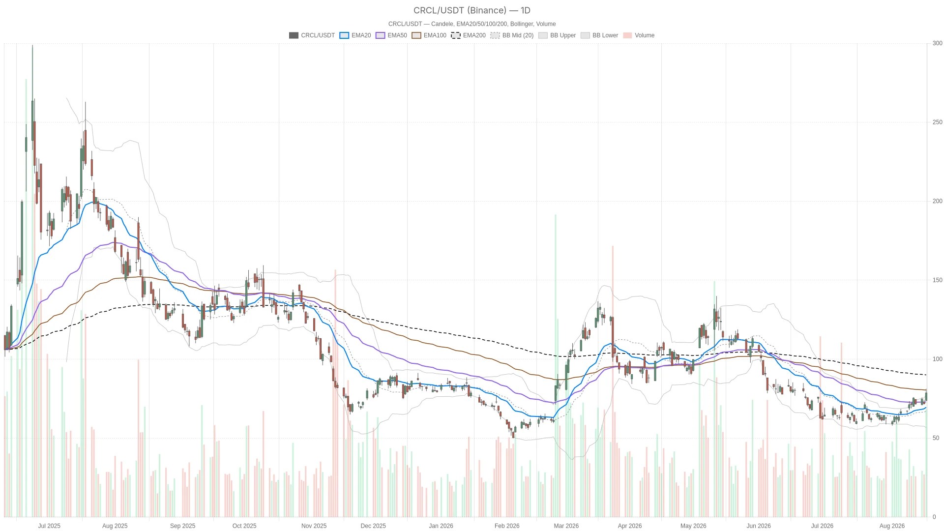 Circle Stocks : analyse technique et niveaux clés à surveiller Circle Stocks : analyse technique et niveaux clés à surveiller