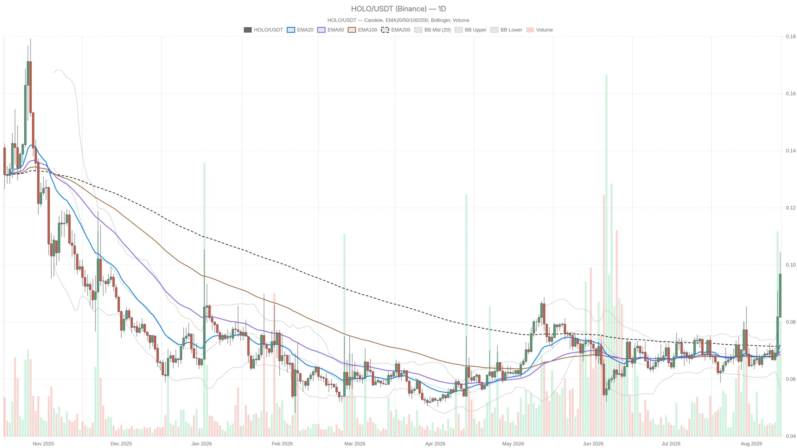 Crypto Holoworld : cours et analyse technique au 12 août 2026 Crypto Holoworld : cours et analyse technique au 12 août 2026