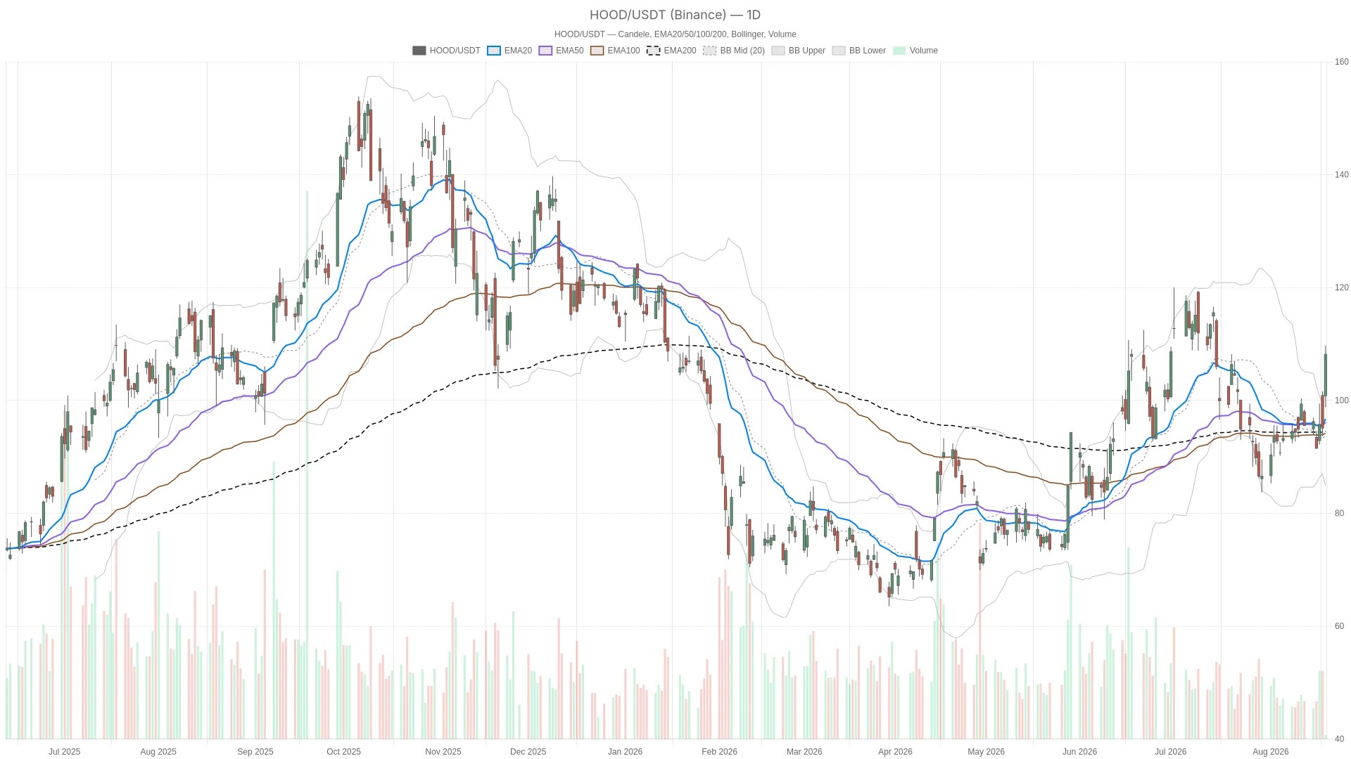 Les actions Robinhood en hausse : tendances haussières et résistances clés Les actions Robinhood en hausse : tendances haussières et résistances clés