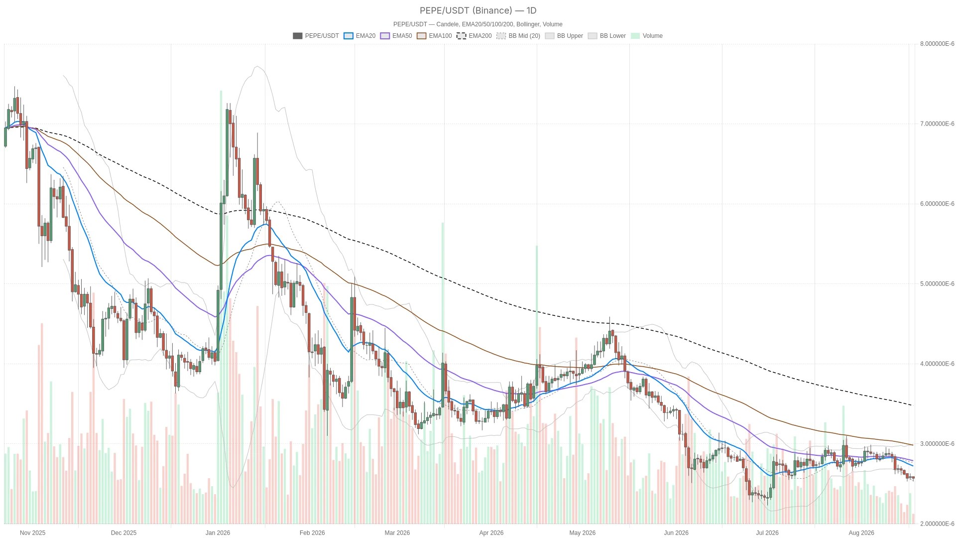 Pepe Coin : tendances et prévisions au 18 août 2026 Pepe Coin : tendances et prévisions au 18 août 2026