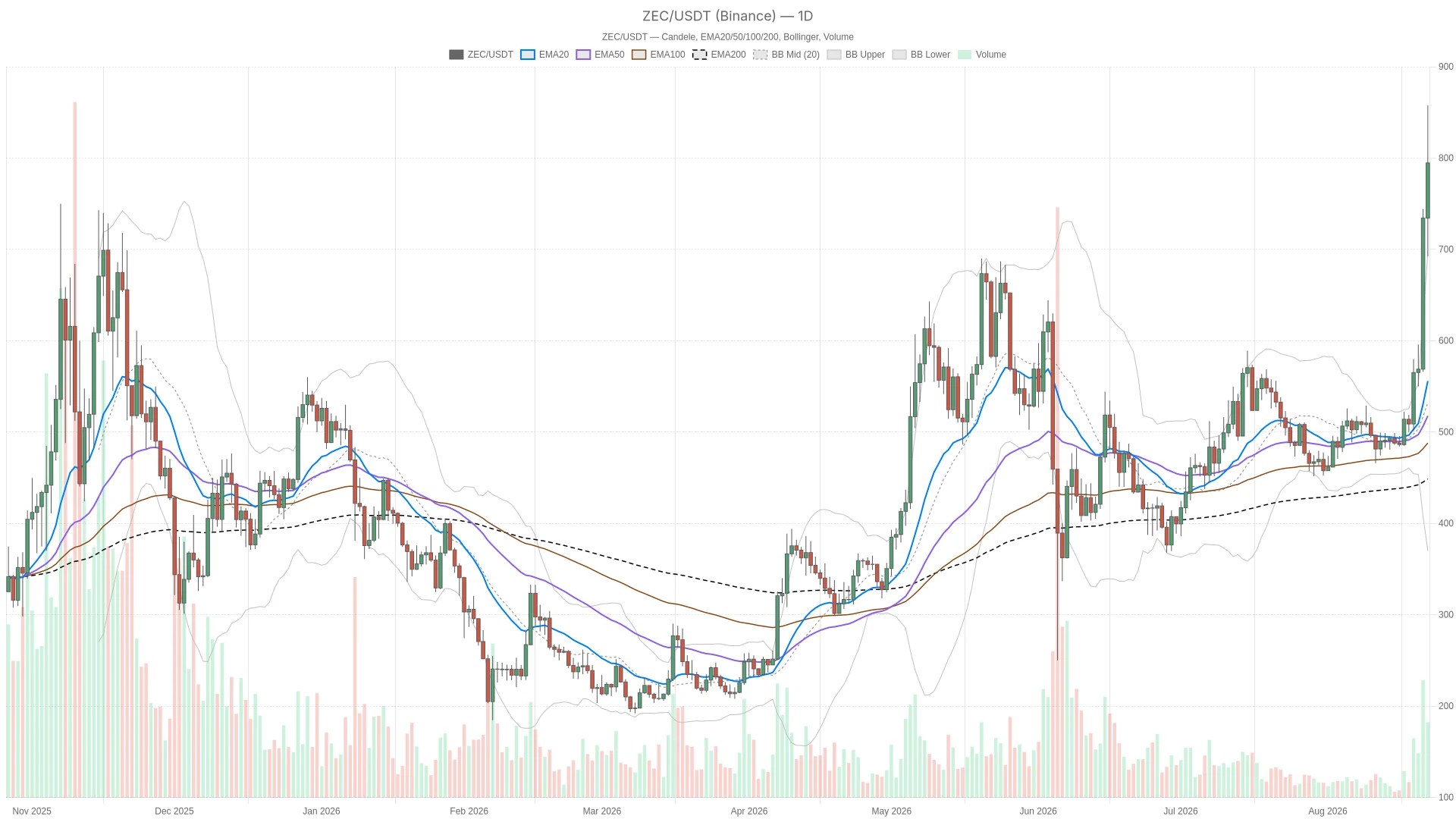 Prix du Zcash aujourd'hui : tendance haussière mais risque de correction Prix du Zcash aujourd'hui : tendance haussière mais risque de correction