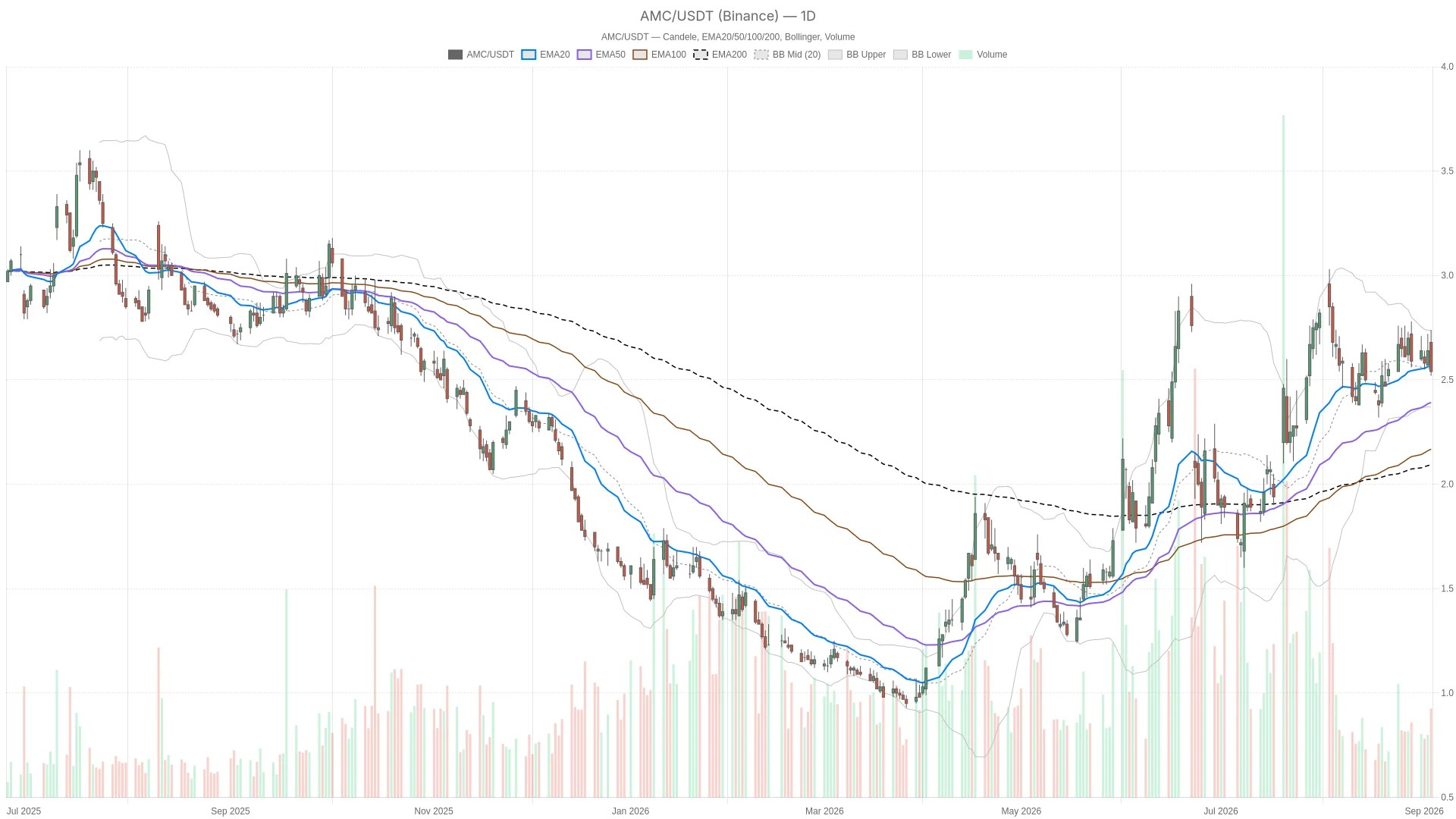 Actions AMC : analyse technique et niveaux clés à surveiller Actions AMC : analyse technique et niveaux clés à surveiller