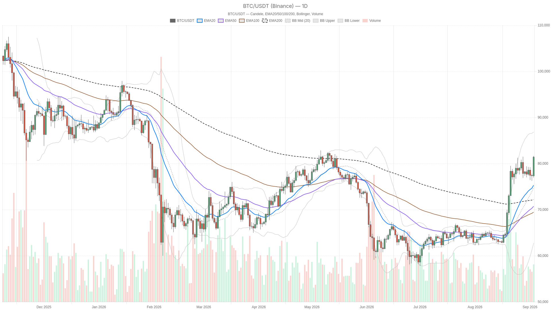 Le prix du BTC est mis à jour à 81 400 $, tendance haussière confirmée Le prix du BTC est mis à jour à 81 400 $, tendance haussière confirmée
