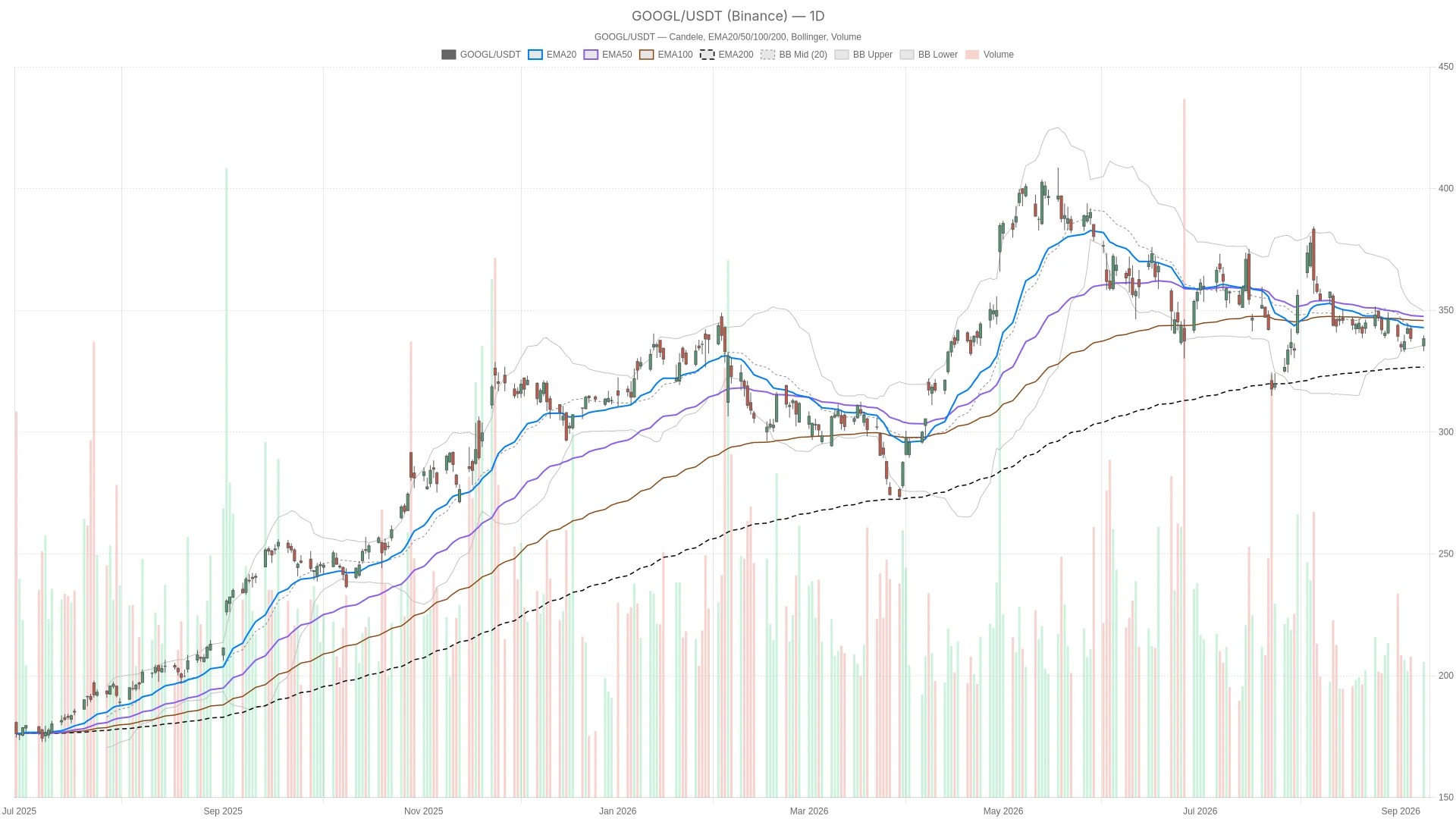 Alphabet partage -10% des plus hauts : le support à 334$ est décisif Alphabet partage -10% des plus hauts : le support à 334$ est décisif