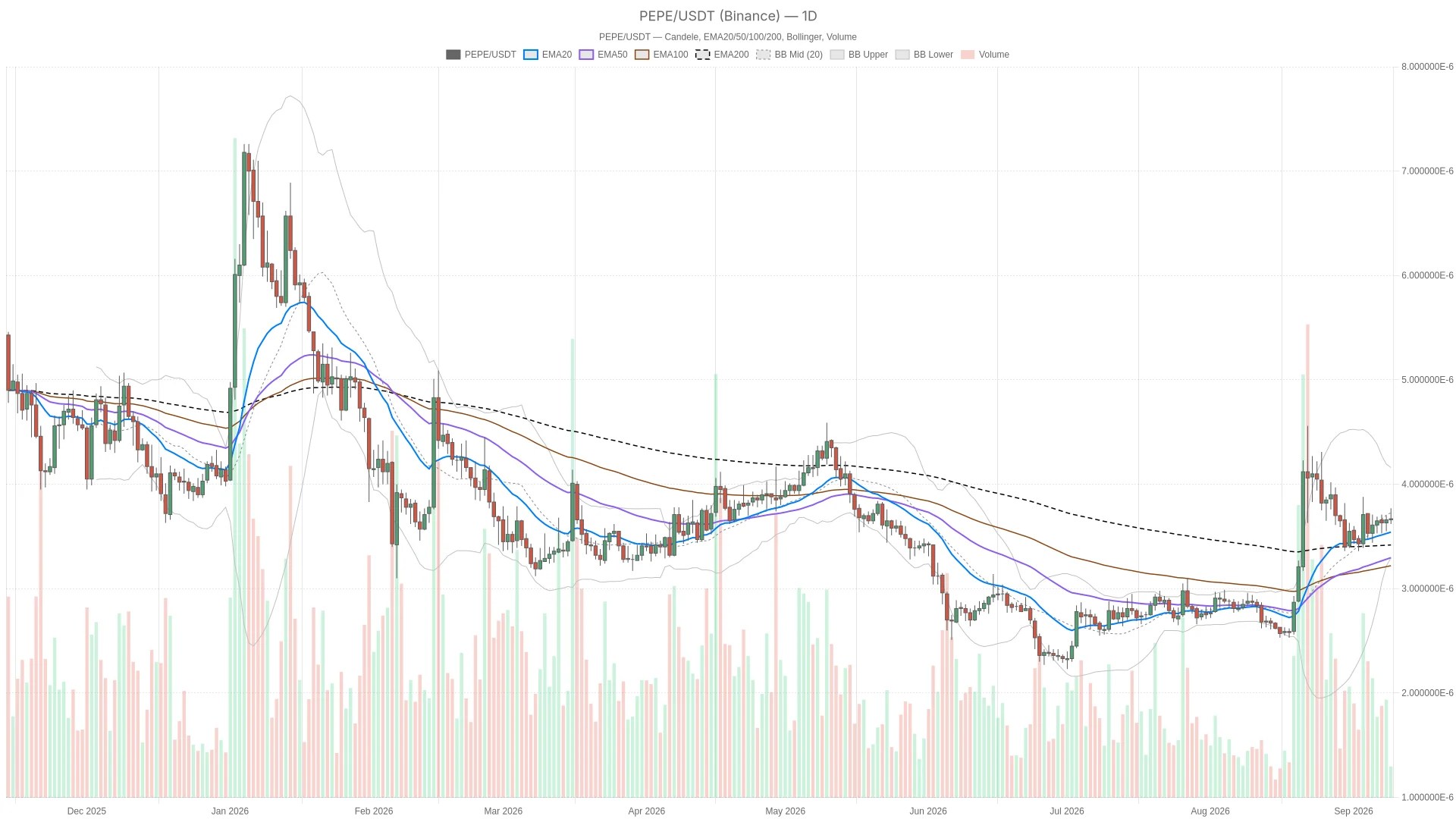 Pepe memecoin : analyse du marché et perspectives 2026 Pepe memecoin : analyse du marché et perspectives 2026
