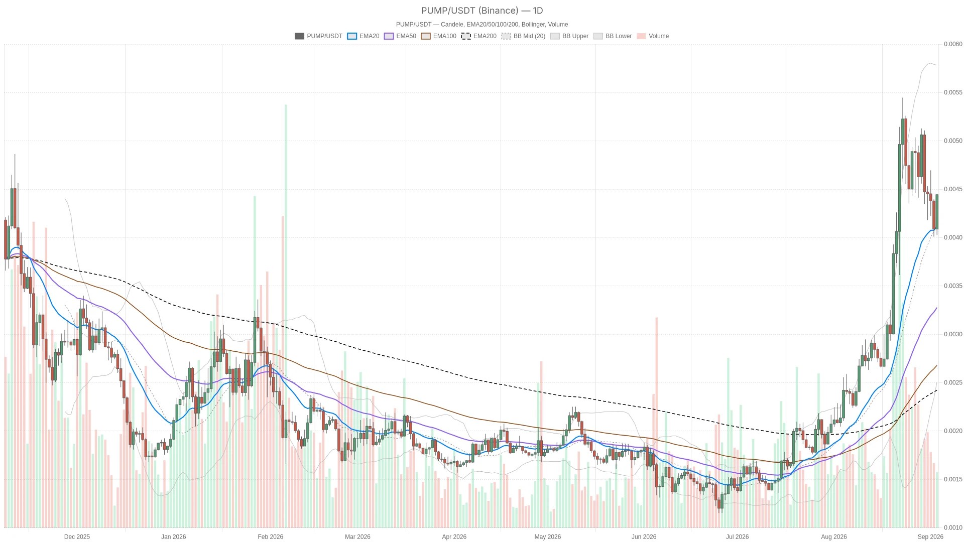 Pump.fun Crypto : Analyse et tendances au 3 septembre 2026 Pump.fun Crypto : Analyse et tendances au 3 septembre 2026