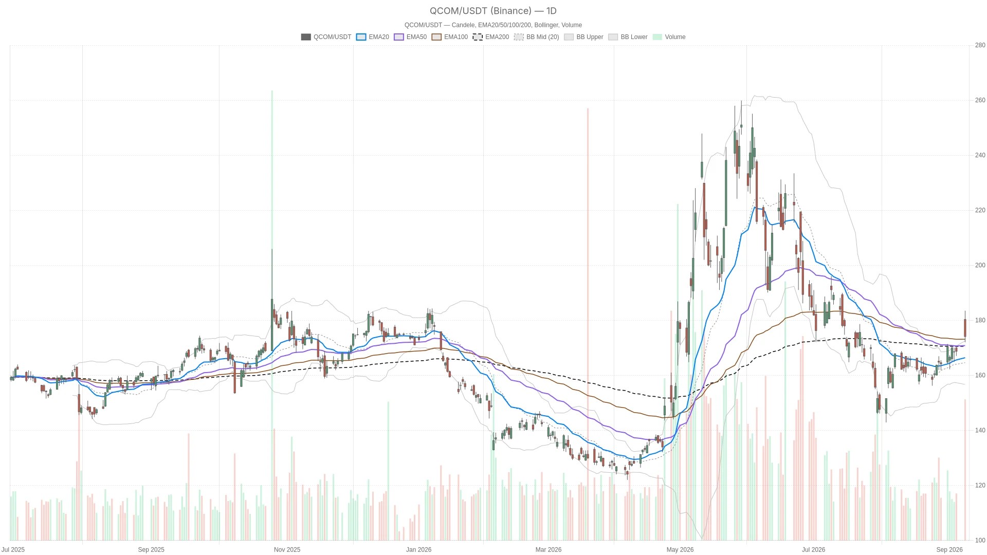 Actions Qualcomm : analyse technique et perspectives de marché Actions Qualcomm : analyse technique et perspectives de marché