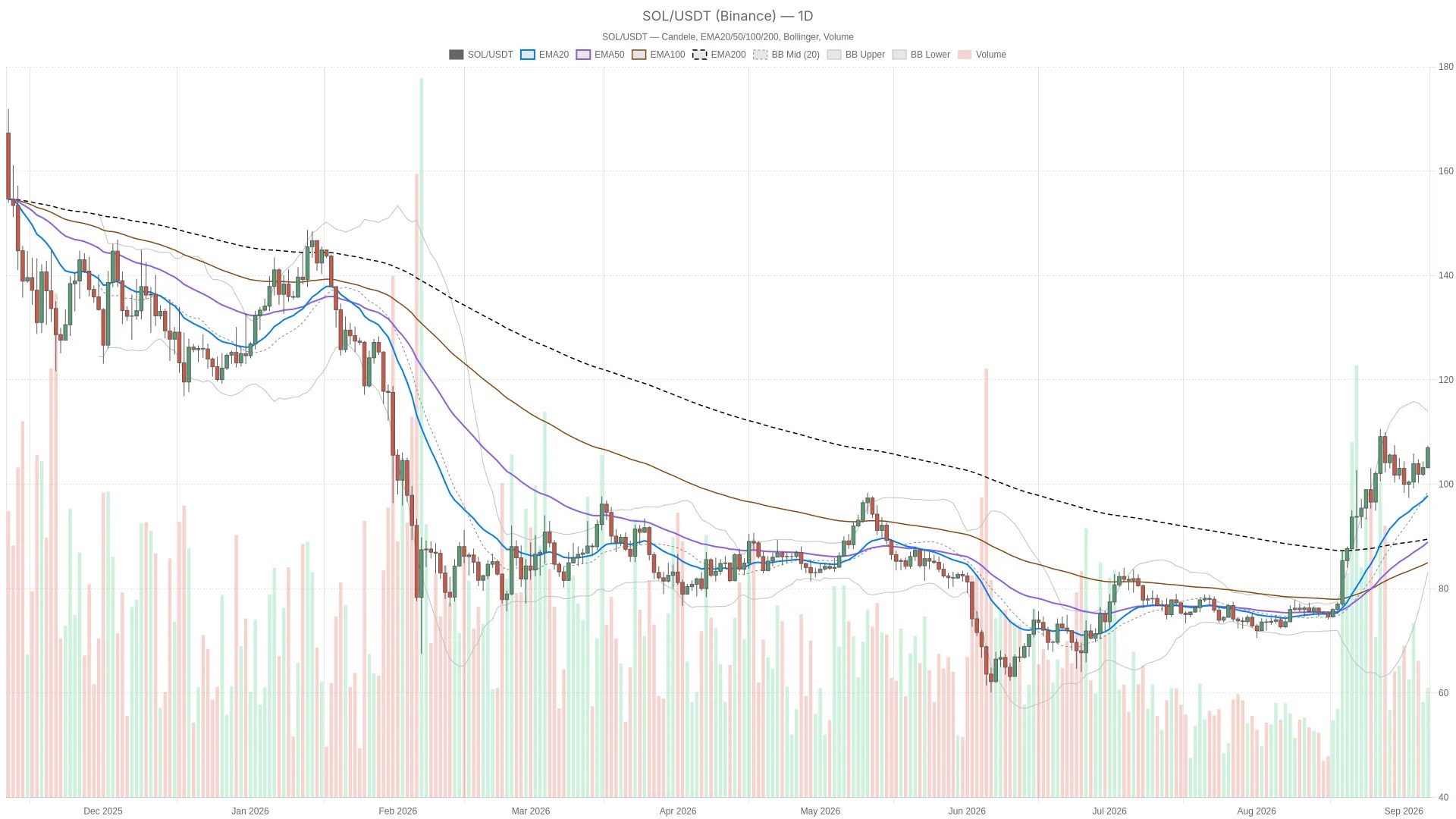 Solana à 107$ : RSI proche du surachat, tendance haussière mais prudence à 108,50$ Solana à 107$ : RSI proche du surachat, tendance haussière mais prudence à 108,50$