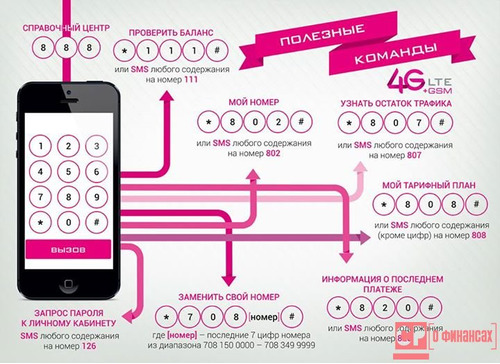 Altel 4g Personal Account Registration Altel Personal Account Enter The Cabinet Enter By Subscriber Number Receiving A Password From Altel Personal Account