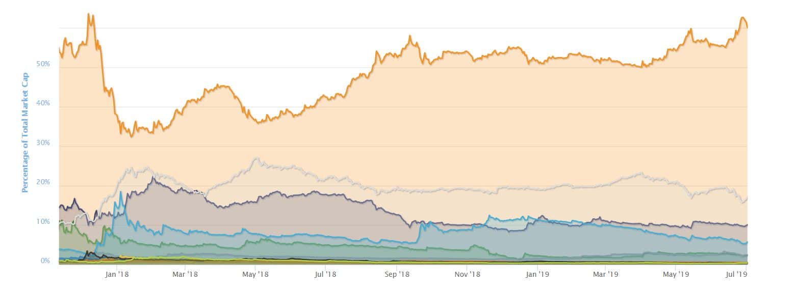 Btc), people can complete financial transactions digitally, or they can simply hold coins as they would any other investment. Bitcoin Dominance At 18 Month High Other Cryptocurrencies Bleeding