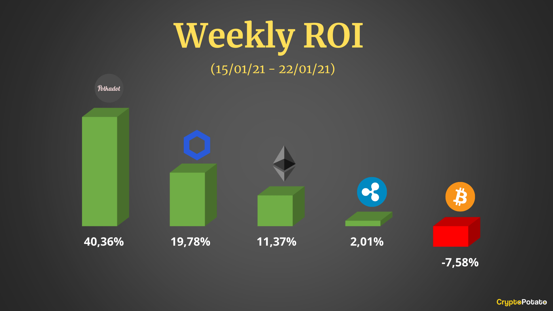 The price of chainlink (link) is 13.0963 usd, market capitalization is 6,116,074,829 usd with the circulating supply of 467,009,549.52 link. Crypto Price Analysis Overview January 22nd Bitcoin Ethereum Ripple Polkadot And Chainlink