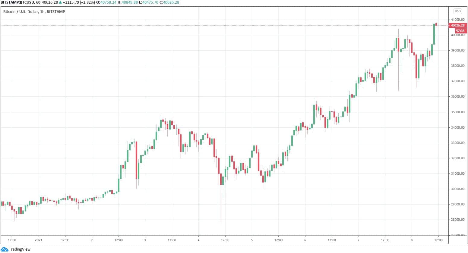 Earlier today, the cryptocurrency's price crossed $19,000 again after it did so a few days ago too before corrections set in. Bitcoin Sets New Ath Above 41k After A Massive Correction Of 4000 In 24 Hours