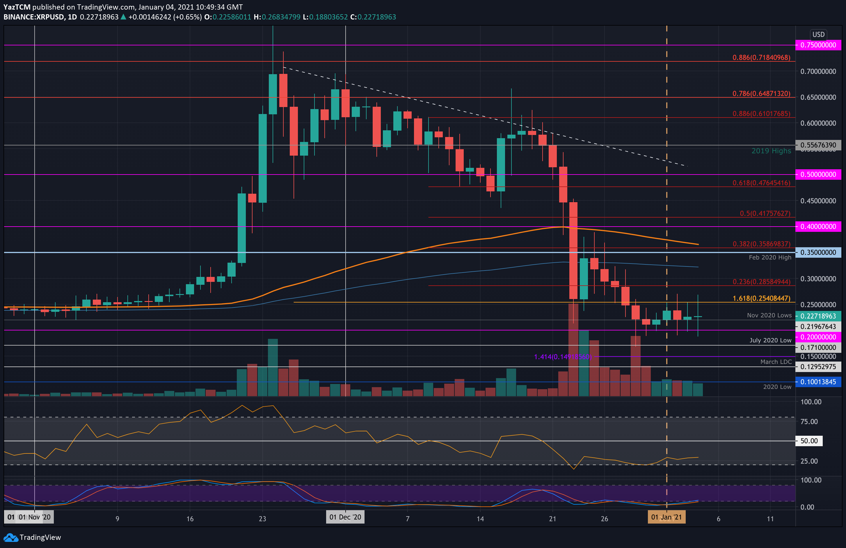 Companies in the news are: Ripple Price Analysis While Crypto Explodes Xrp Stuck At 0 22 Amid The Sec Saga