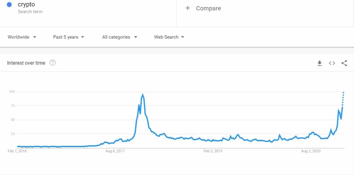 Last week, bitcoin hit $10,000, and then, ea. Retail Interest Soars As Buy Crypto Google Searches Explode To New Aths Bitcoin Insider