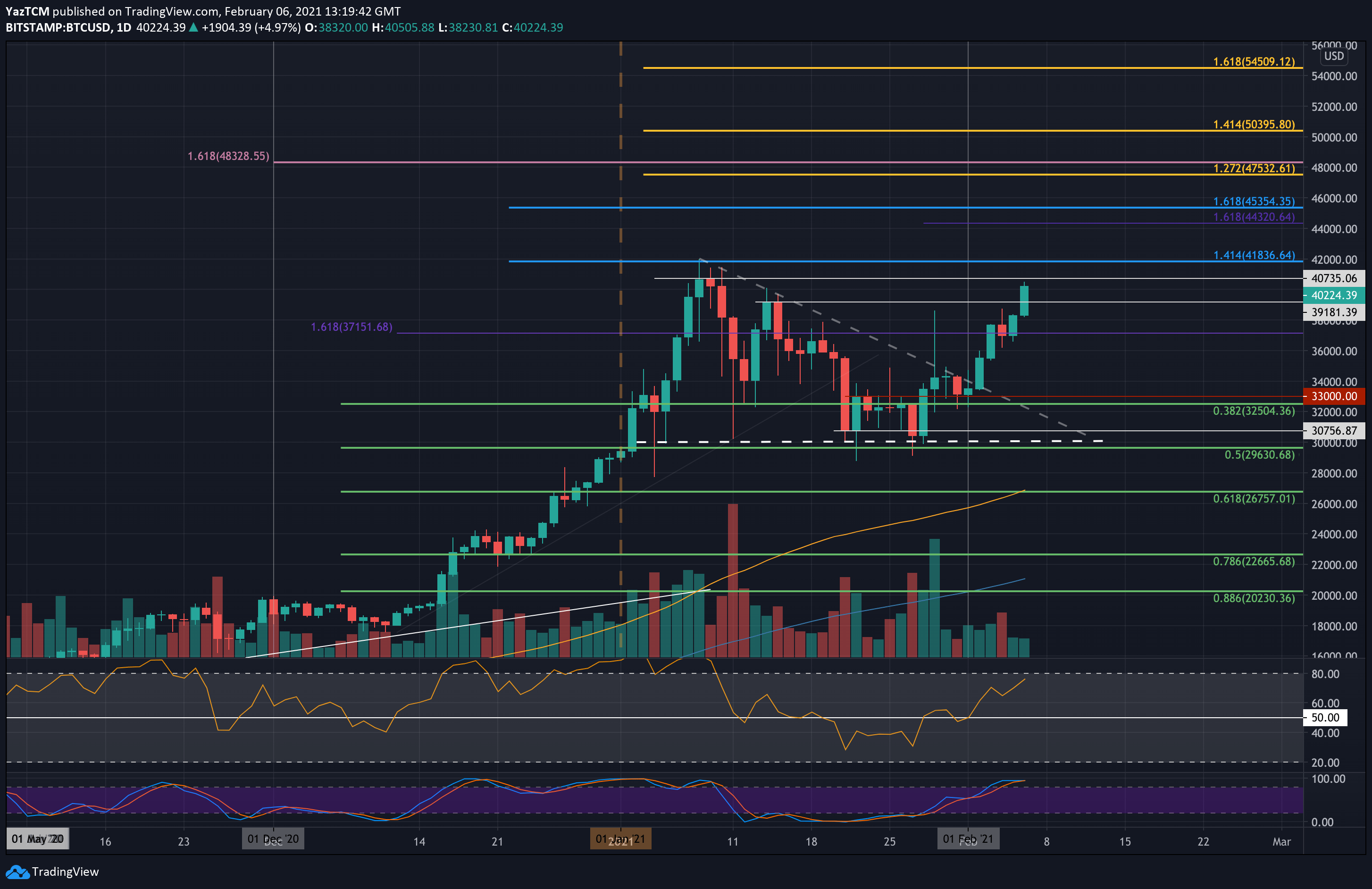 At such moments, many people are influenced by the fomo (fear of missing out) effect. Bitcoin Breaks 40k New All Time High Incoming Btc Price Analysis