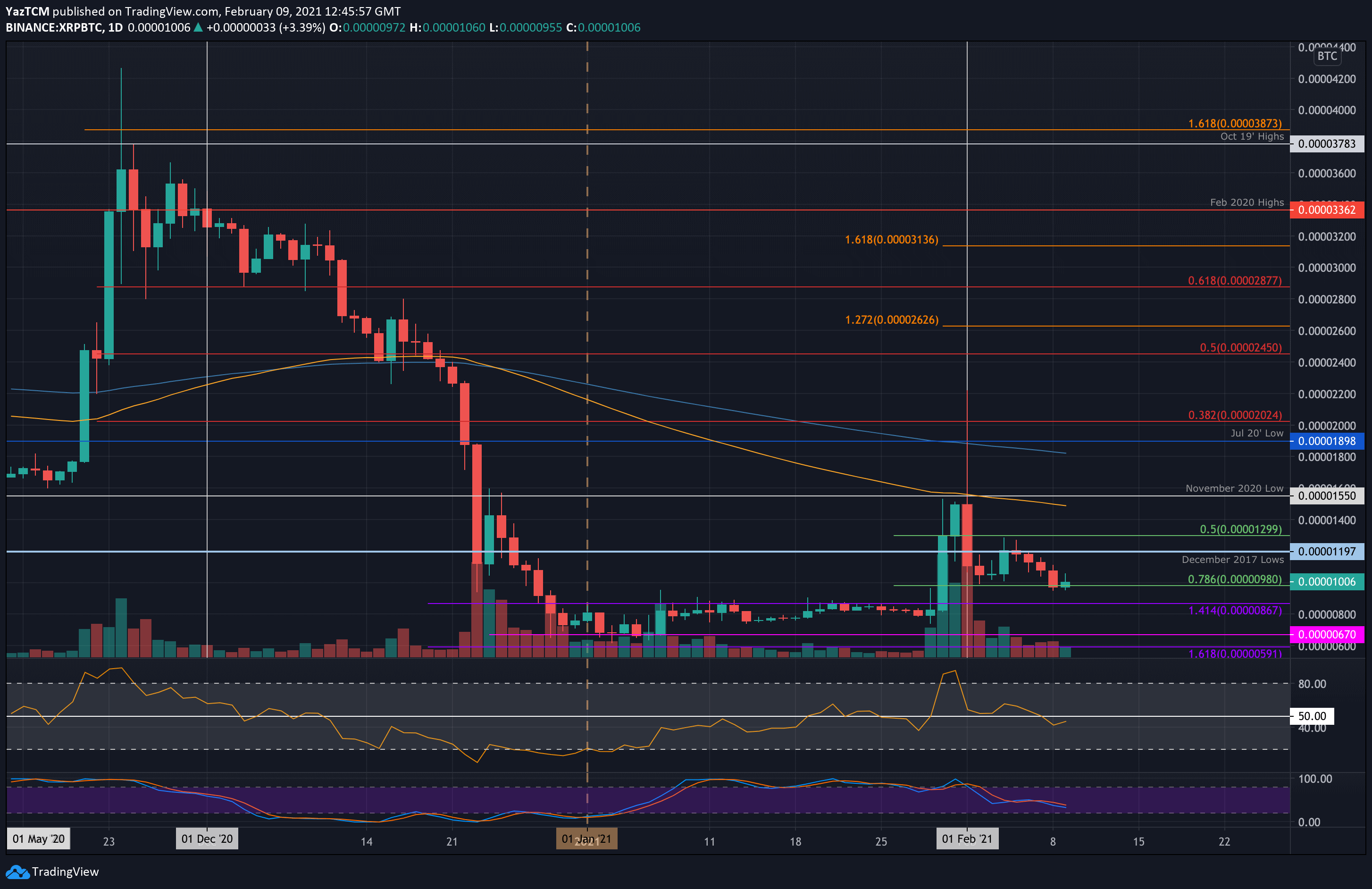 Copyright © 2021 investorplace media, llc. Ripple Price Analysis Following 25 Weekly Gains Xrp Facing Major Resistance