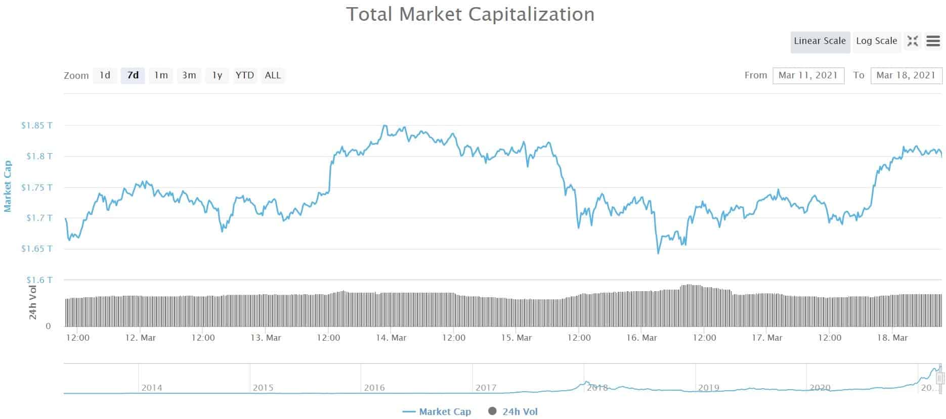 Coinbase has still not listed cardano ada, that is disgusting! Market Watch Bitcoin Reclaims 58k As Stimulus Passes Cardano 4 From Ath