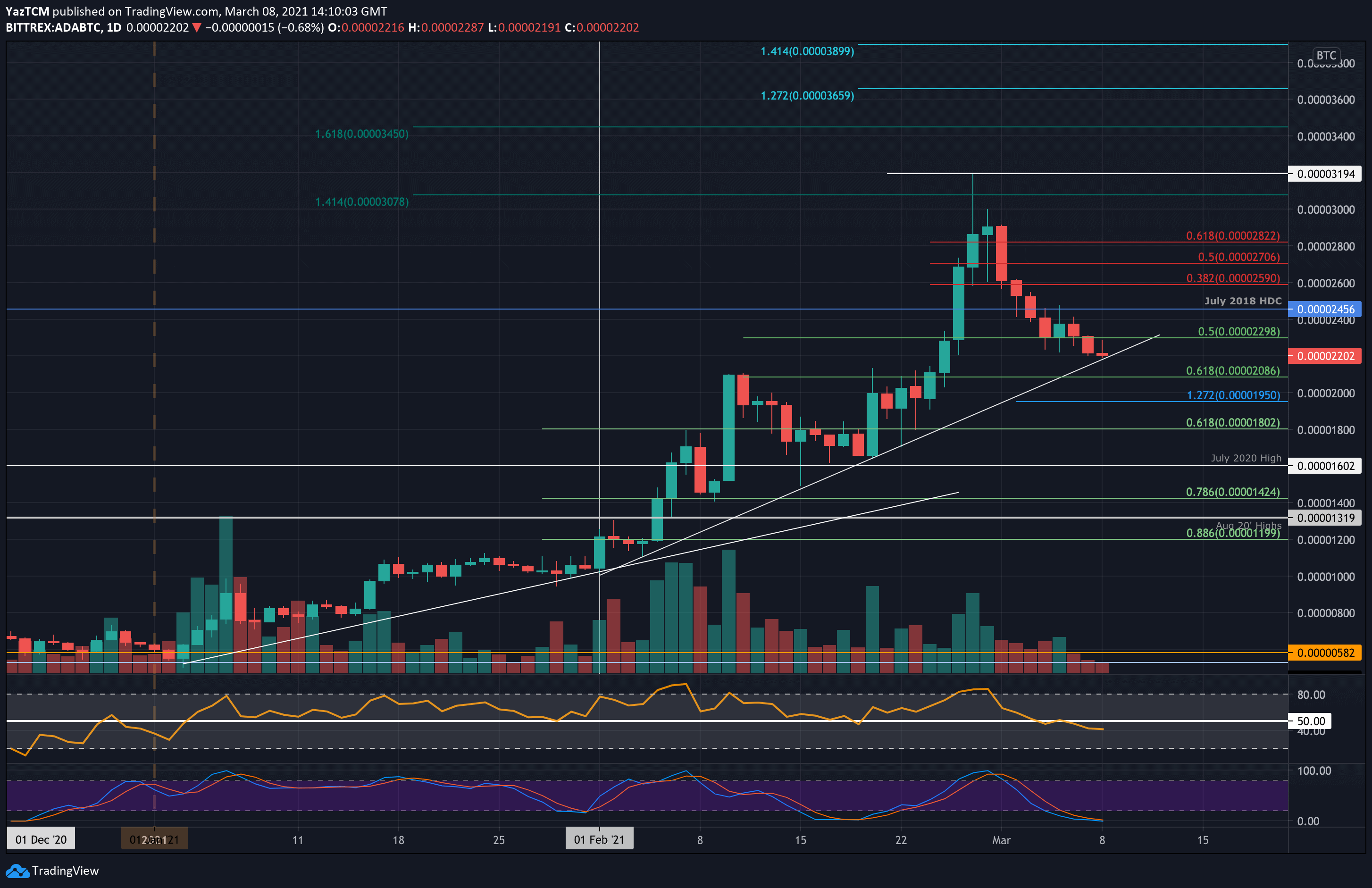 12.11.2021 · blockchain for good event night 2021: Cardano Price Analysis Ada Facing Critical Support Following 13 Weekly Drop