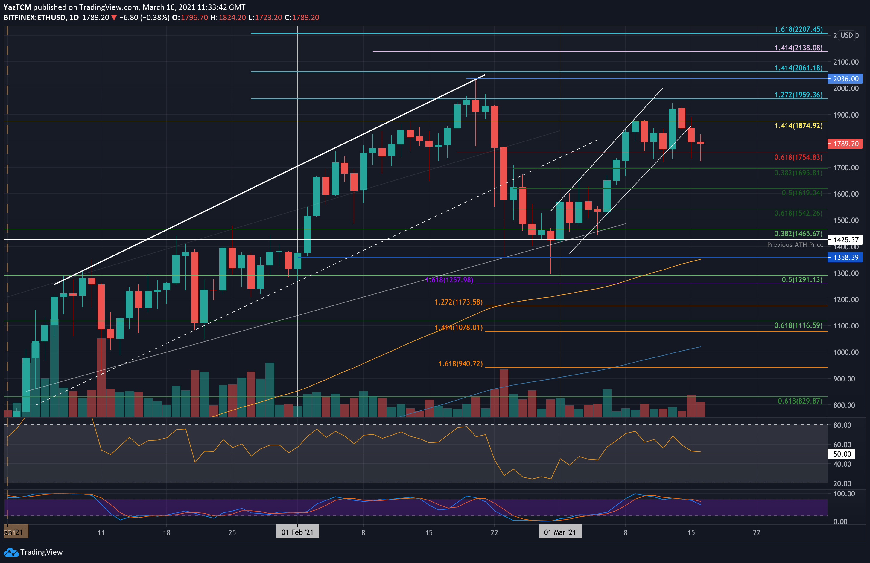 Read on to find out the major factors such as competitors, developments, concerns and opportunities, that might affect etc's price and likelihood for mainstream adoption,. Ethereum Price Analysis Eth Showing Strength Against Btc Still 30 Below Feb Highs
