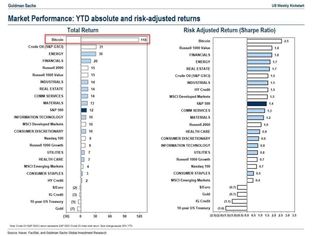 2012, 2016, 2020 bullish year: Goldman Sachs Adds Bitcoin to its Year-to-Date Returns