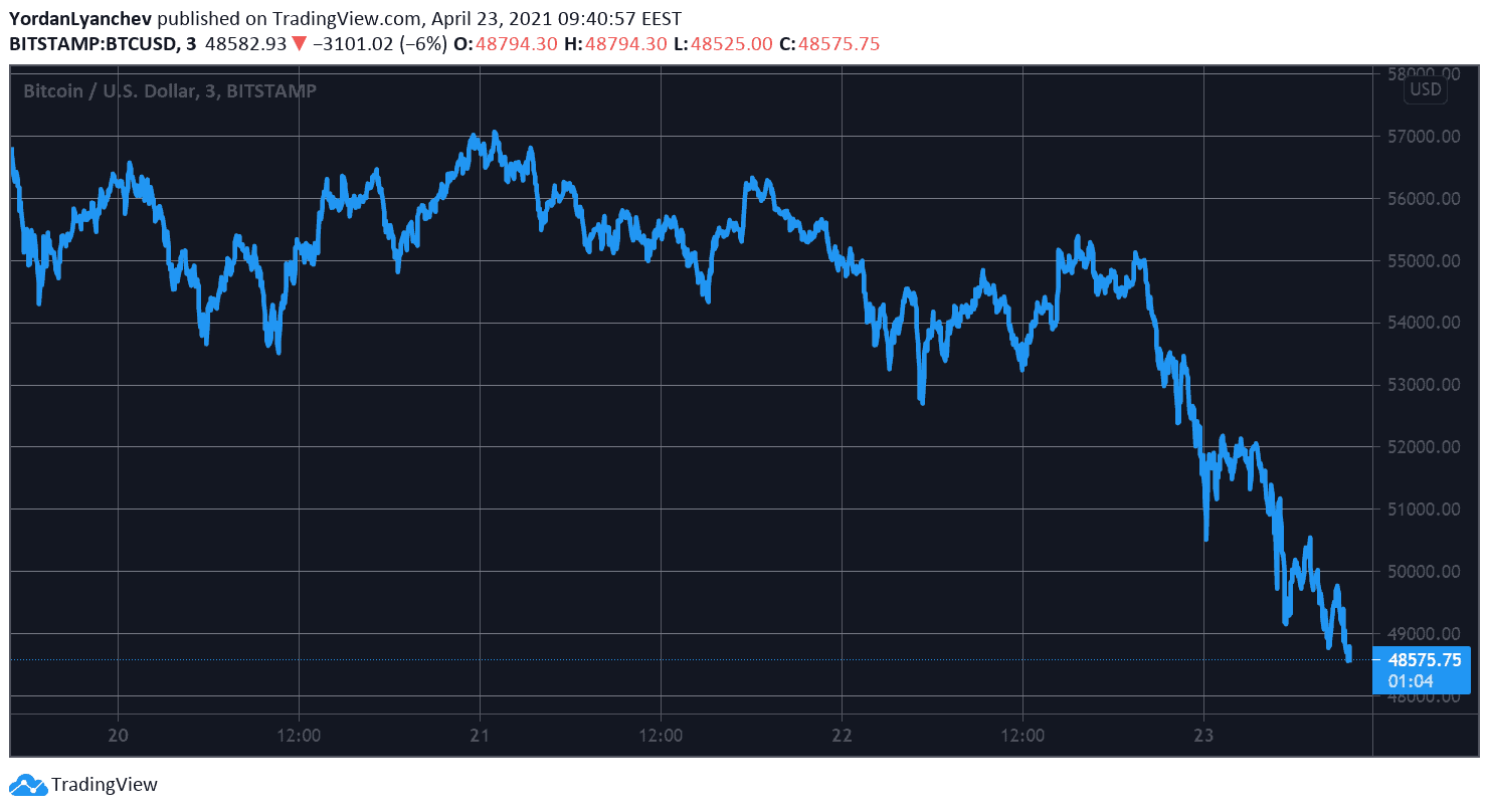In a new video, davis highlights that polkadot and kusama (ksm), the testnet for polkadot, are launching their parachains. 300 Billion Evaporated From The Crypto Market Cap As Btc Slumps To A 7 Week Low Market Watch Best Crypto News