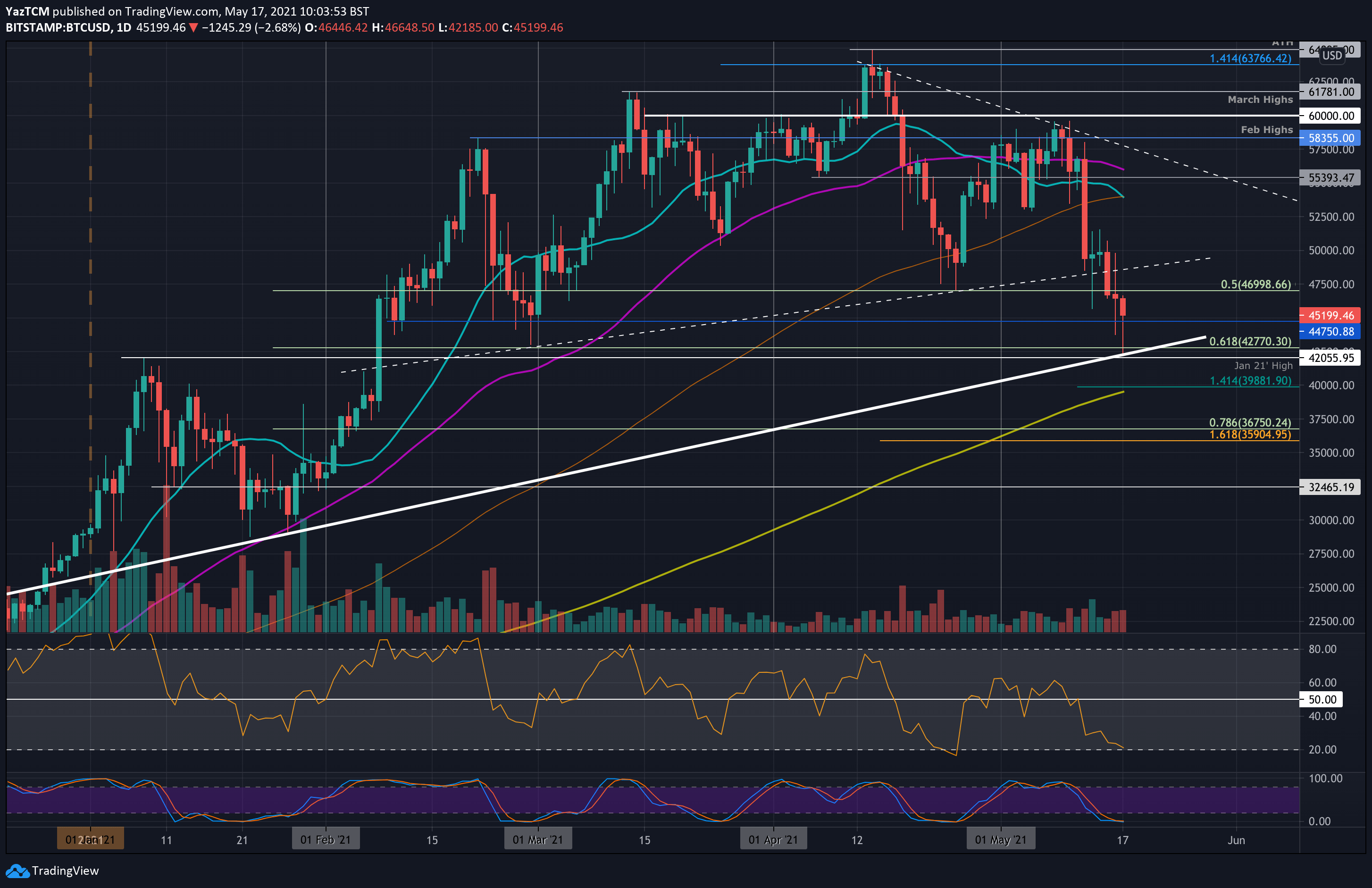 It has a circulating supply of 19 million btc coins and a total supply of 21 million. Bitcoin Price Analysis Is The Current 20 Weekly Drop A Healthy Correction Or Sub 40k Coming