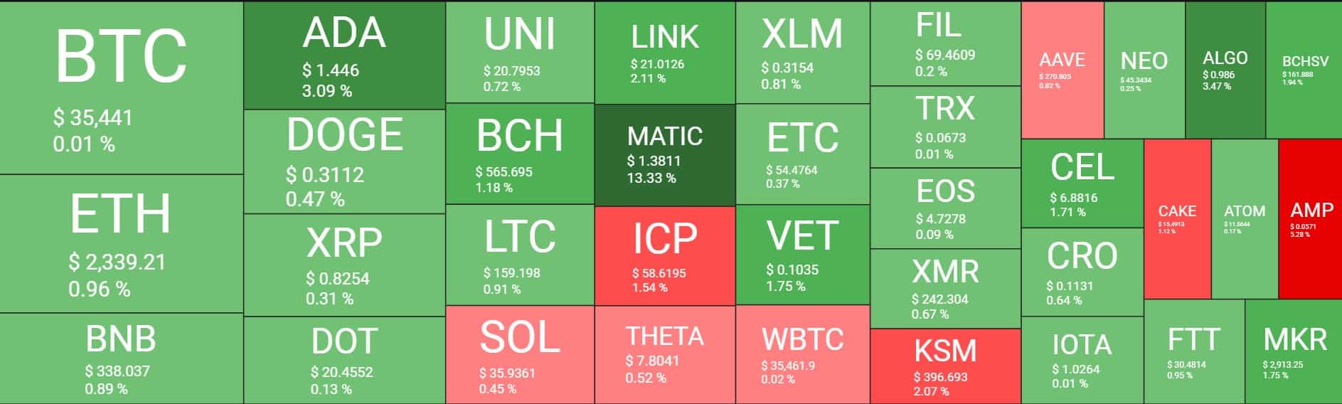 Nerdwallet is a free tool to find you the best credit cards, cd rates, savings, checking accounts, scholarships, healthcare and airlines. Crypto Market Cap Struggles To Maintain 1 5 Trillion Bitcoin Amid 35k Weekend Watch