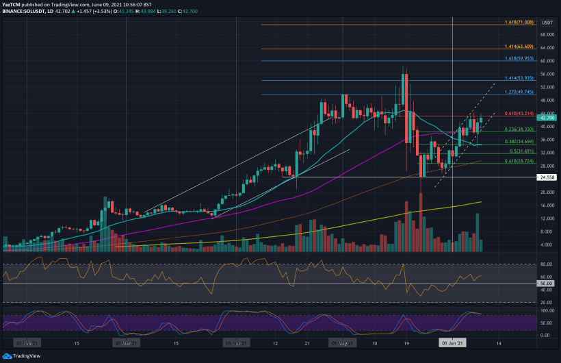 Solana Price Analysis: SOL Skyrockets 40% Weekly, What's Next?