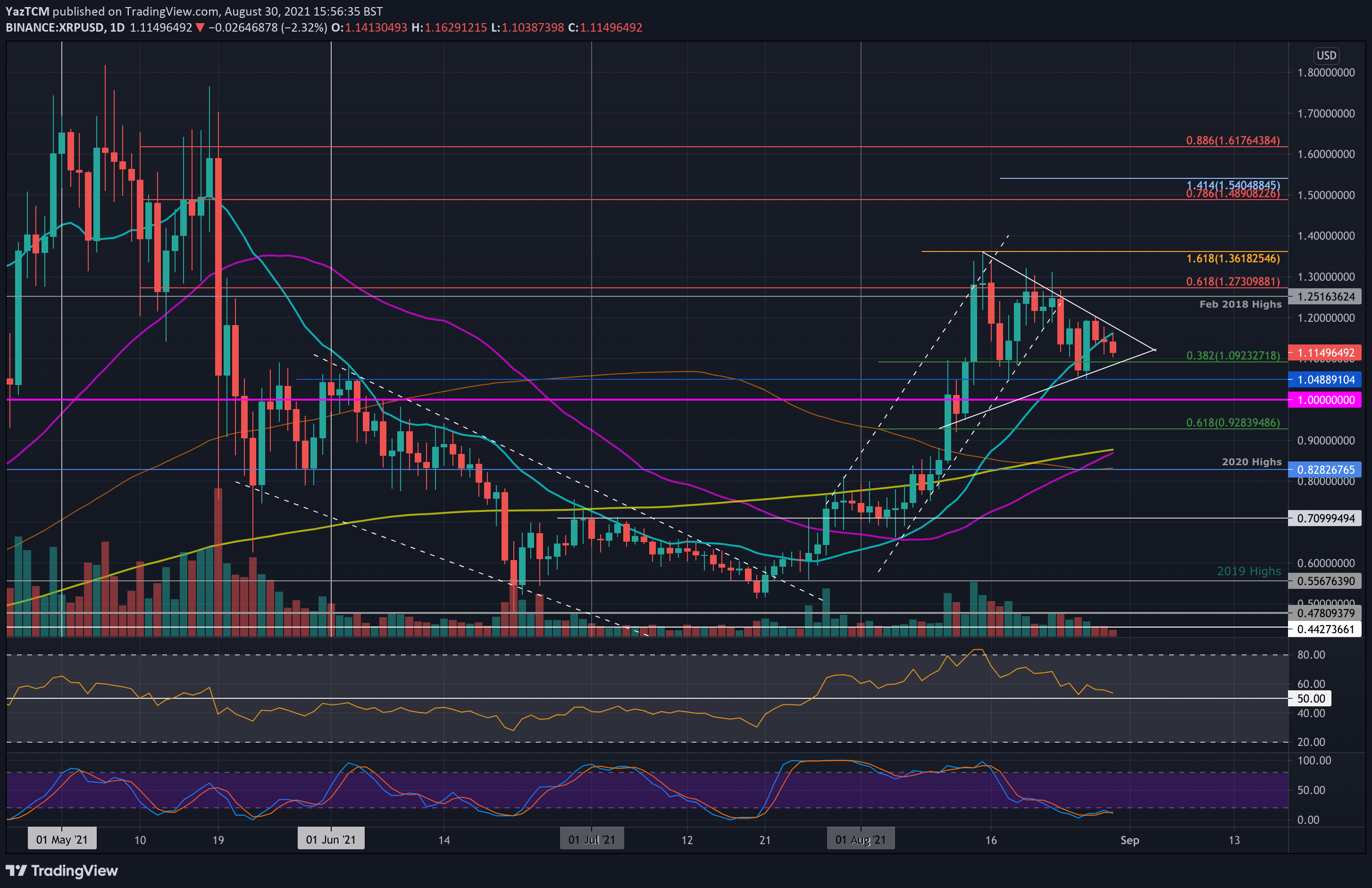 Where could ripple (xrp) prices be going next? Ripple Price Analysis Xrp Loses 9 In A Week But A Big Move Could Be Ahead