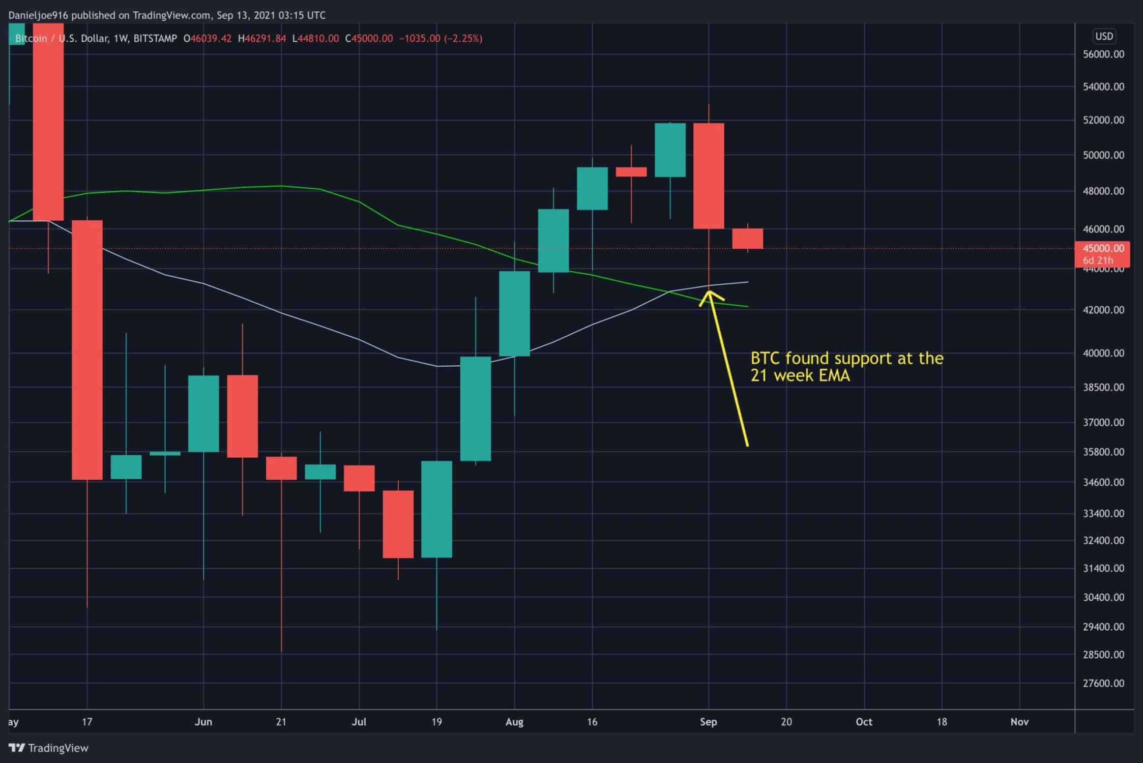 It could simply be that big investors are taking some chips off the table today. Bitcoin Price Analysis Btc Holds Critical Level At Ma 200 For Weekly Close Is The Sell Off Finished