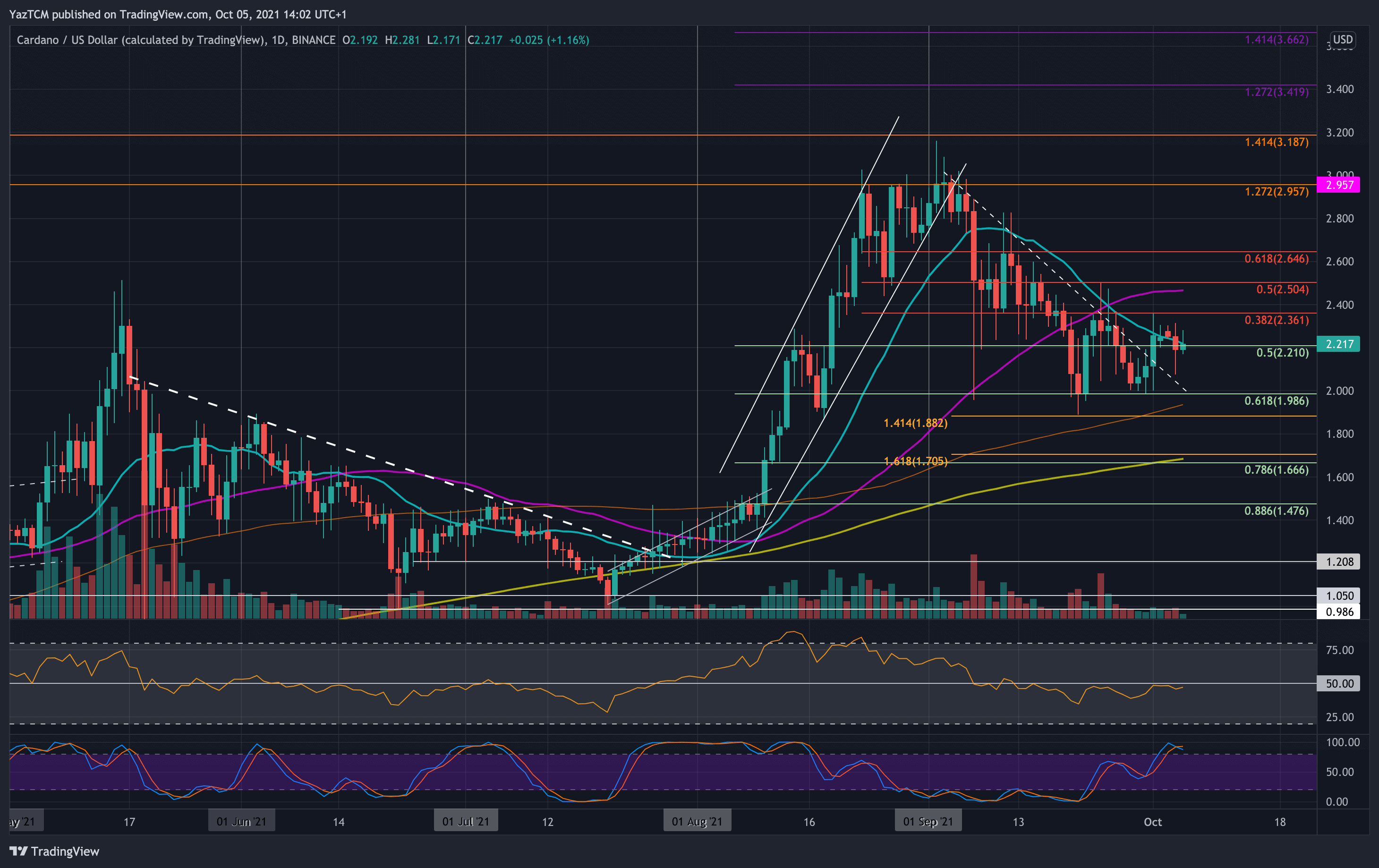 Crypto expert says it is better to hold both eth and ada.will cardano ever reach . Cardano Price Analysis Ada Struggles To Close Above A Critical Resistance Level