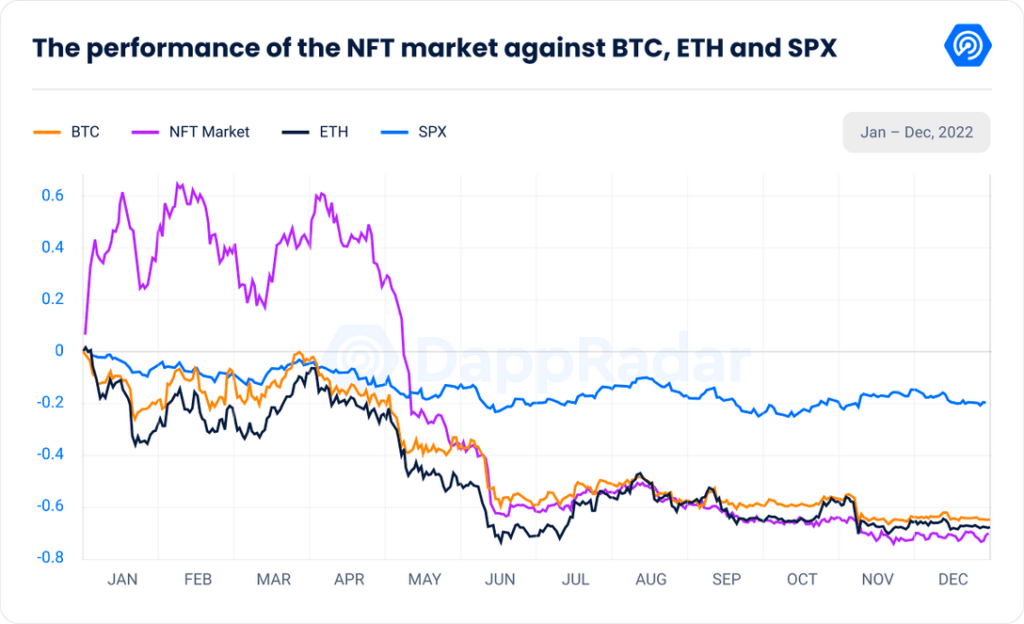Performance of the NFT market vs other crypto markets