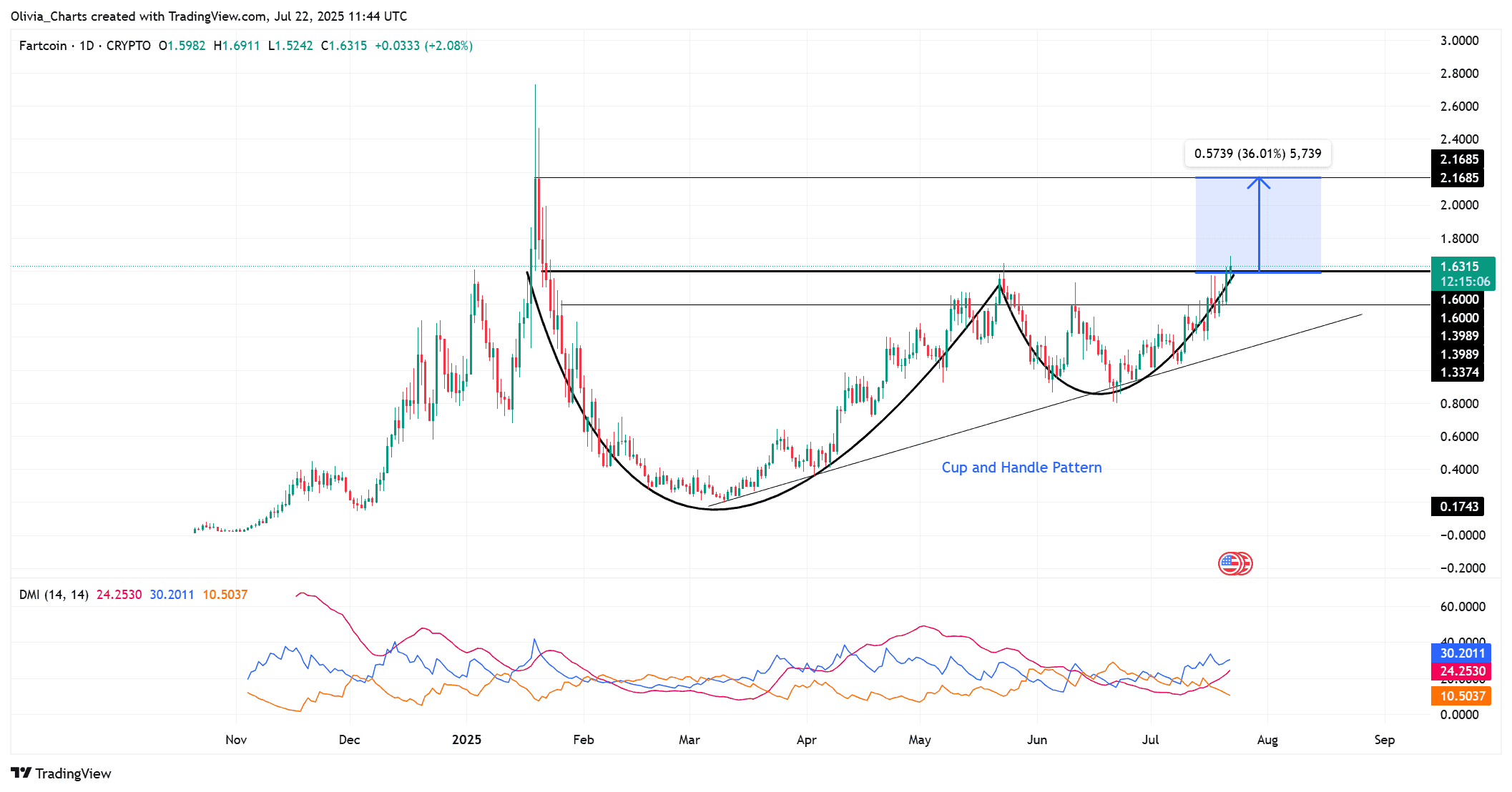FARTCOIN Rally Ahead? Key Level Flipped, $2.70 in Sight