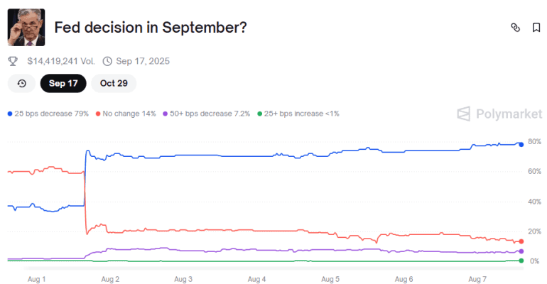Probability of Rate Cut