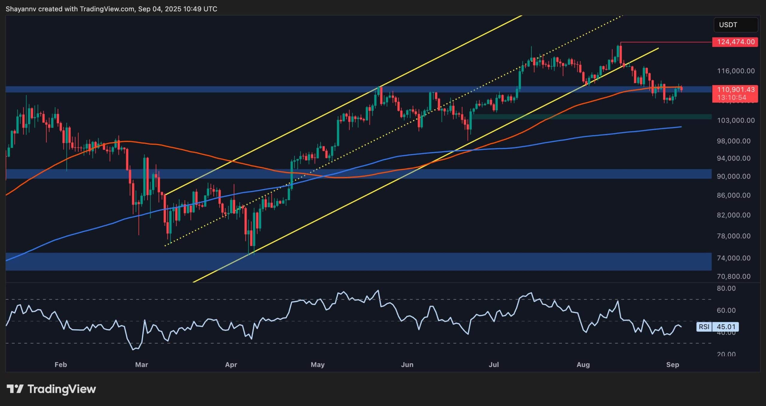 Will BTC Crash Below 0K if This Support Breaks? Will BTC Crash Below 0K if This Support Breaks?