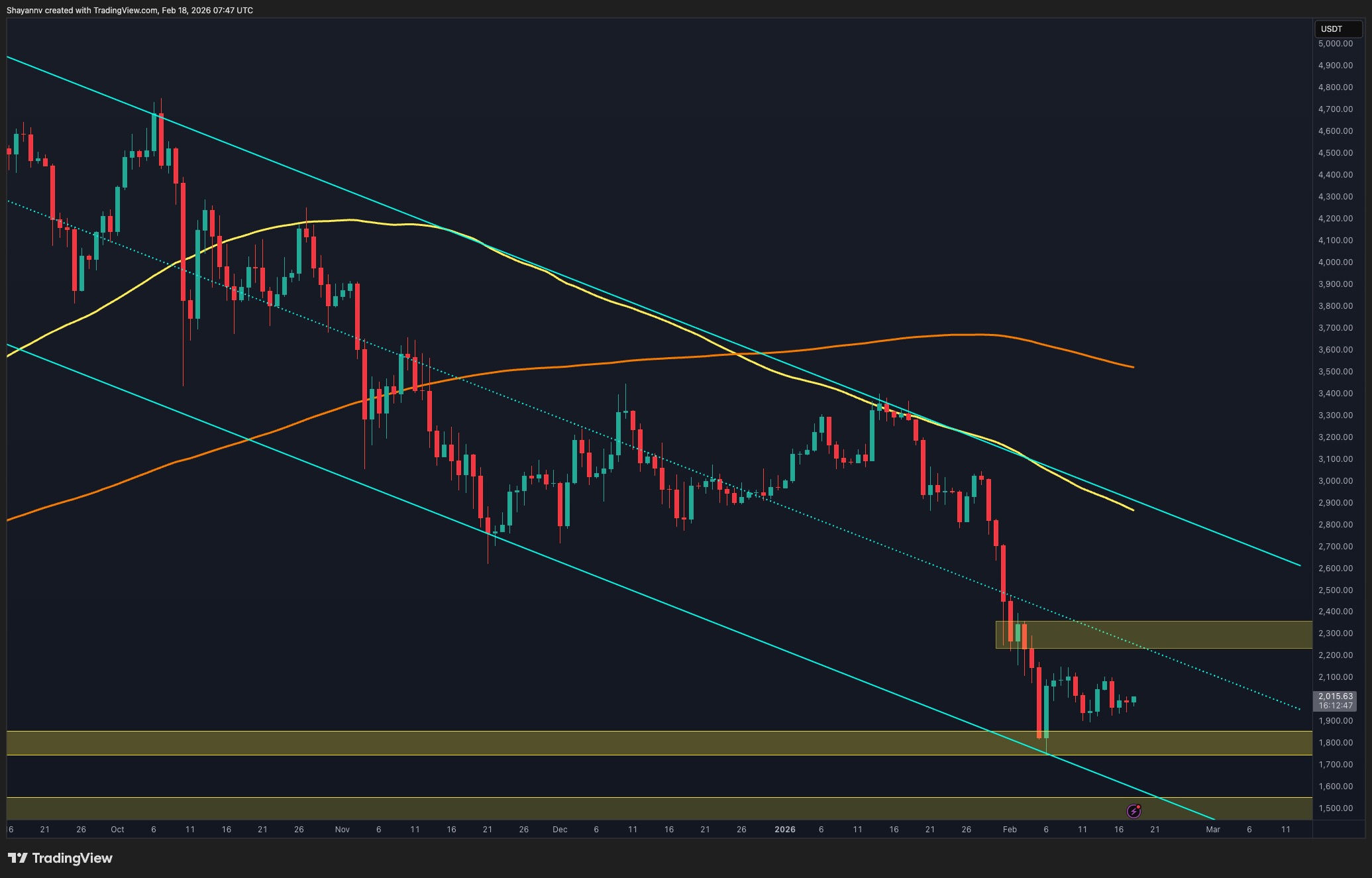 What Happens to ETH if $2K Support Is Decisively Lost?