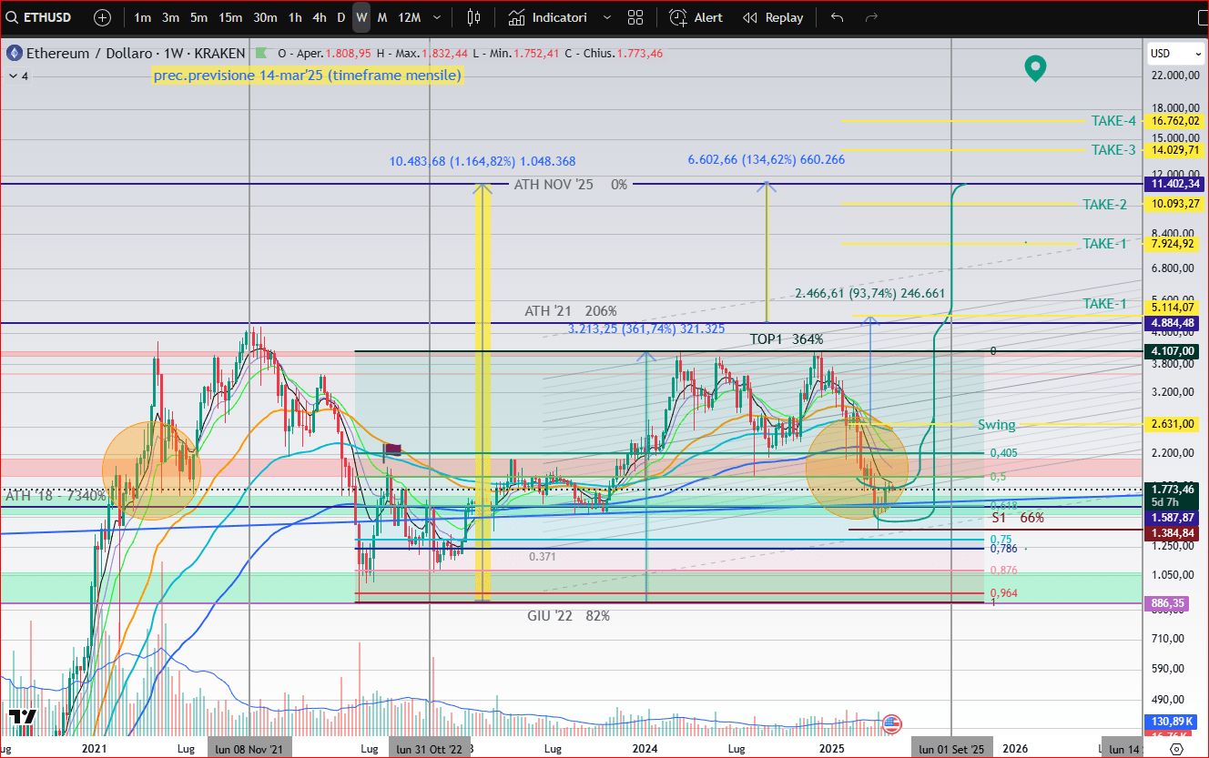 Grafico bullish ETH con frecce – Analisi crypto aggiornata maggio 2025