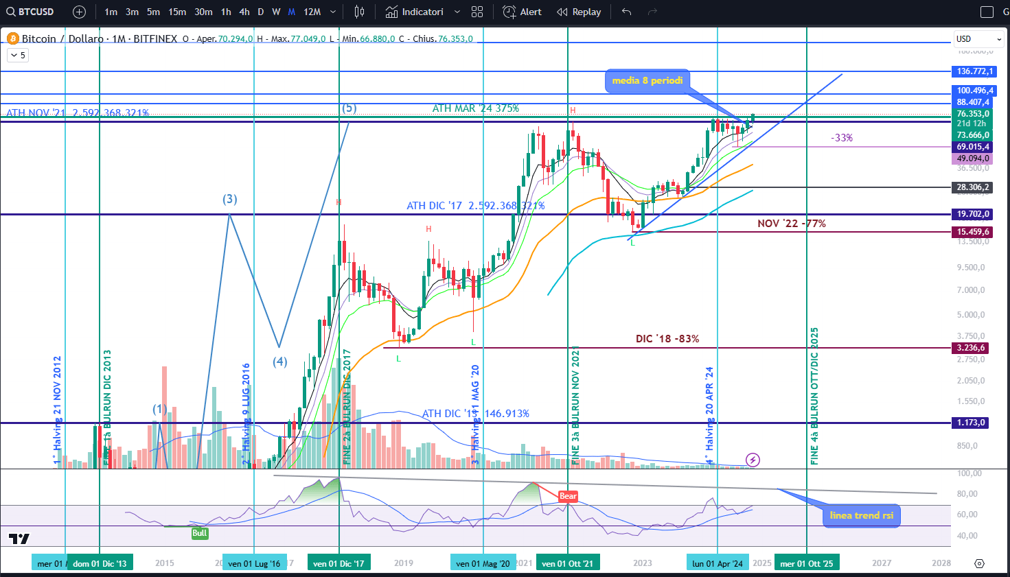 Btc previsione