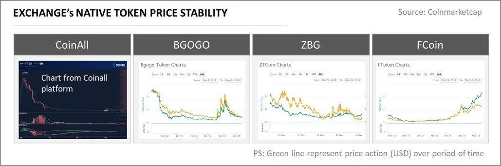 Cryptocurrency exchanges performance