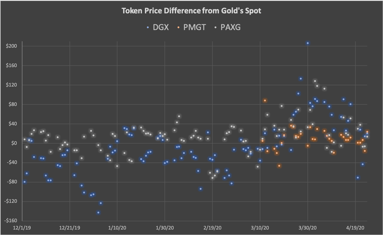 It is known for its ability to pay for online purchases. What Is The Best Gold Backed Token Crypto Research Report