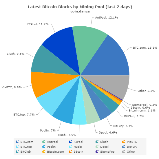 Before deciding to join a particular pool, miners should pay attention to how each pool shares its payments among members and what fees, if any, it charges. Largest Bitcoin Mining Pools Gutted As Bitmain Reels Cryptoslate