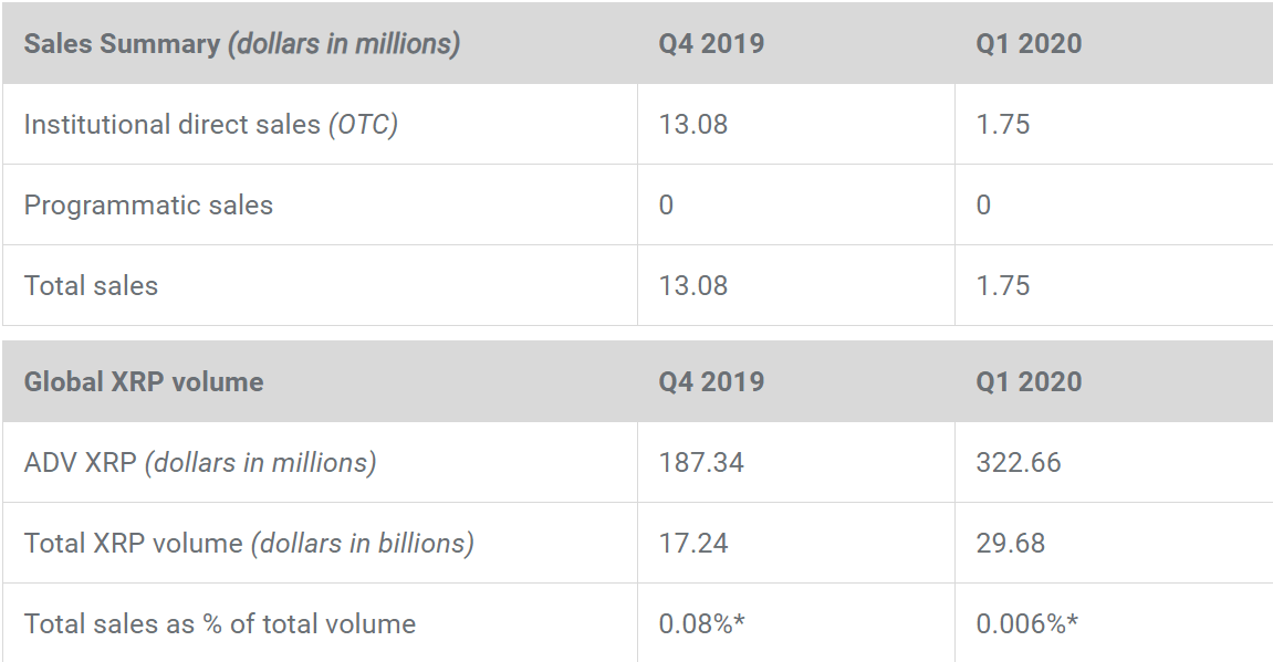 Copyright © 2021 investorplace media, llc. Ripple Reveals Only 1 75 Million In Otc Institutional Sales But Massive Xrp Trade Volumes In 2020 Cryptoslate