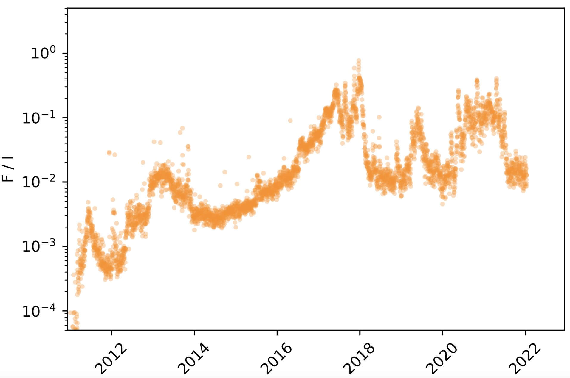 Bitcoin: Fee-Issuance ratio (CoinMetrics)