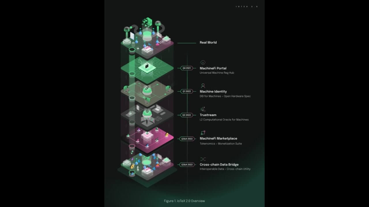IoTeX 2.0 Overview