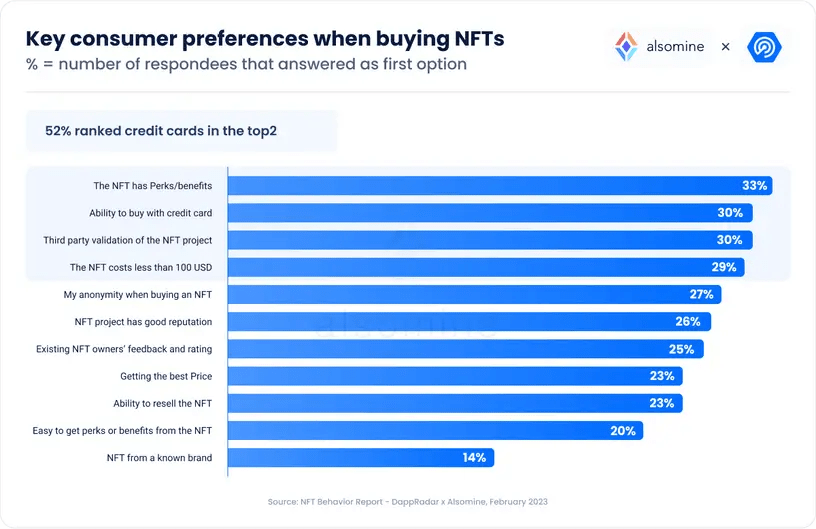 Consumer preferences when buying NFTs (Source: DappRadar)