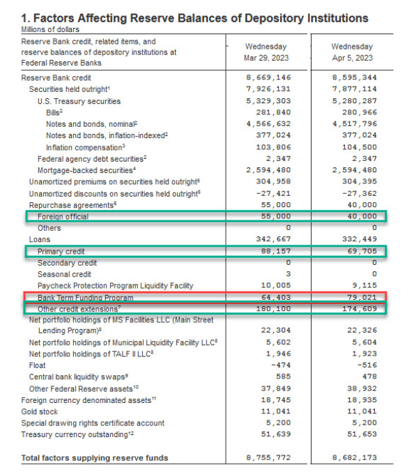 Fed Balance Sheet Update: (Source: ZeroHedge)