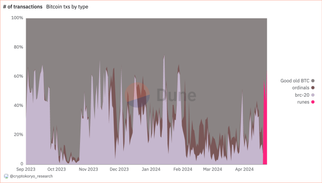 bitcoin transaction share by type