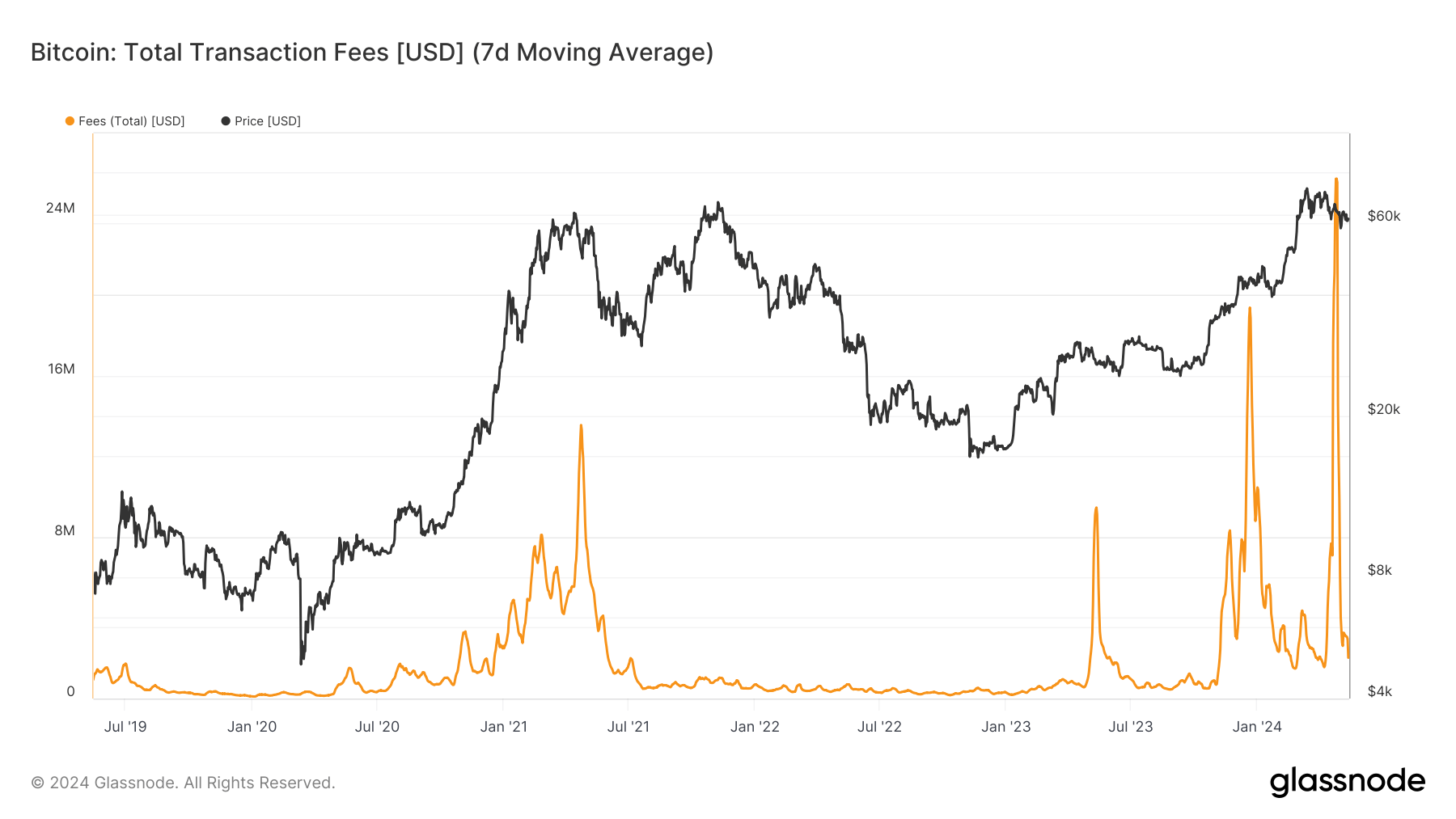 Frais de transaction Bitcoin : (Source : Glassnode)