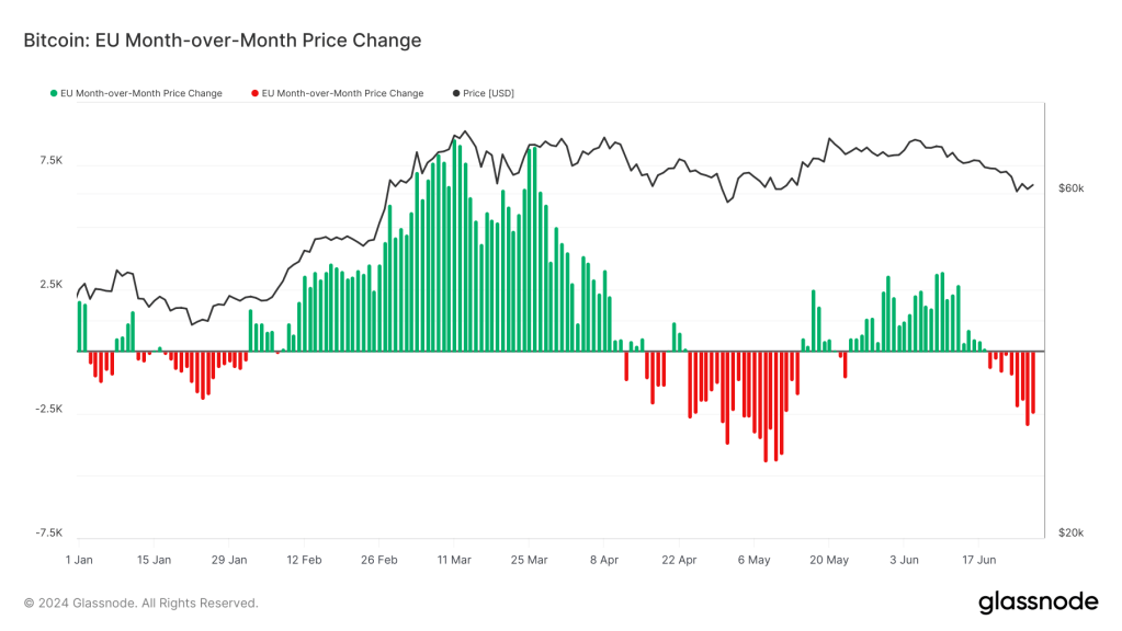 Bitcoin experiences heightened volatility in EU buying and selling hours post-April halving