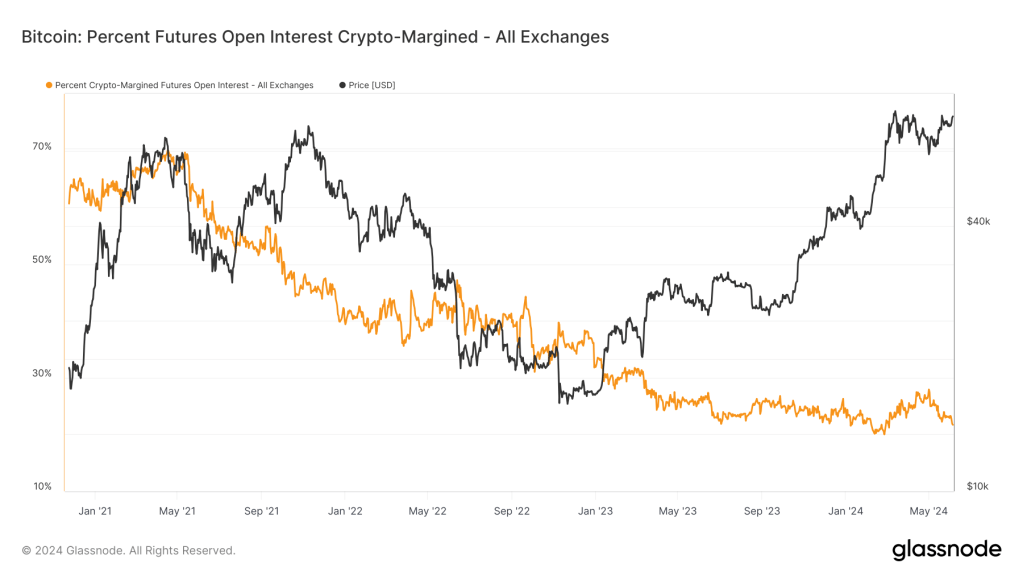 Decline in crypto-margined futures indicators shift in direction of steady collateral